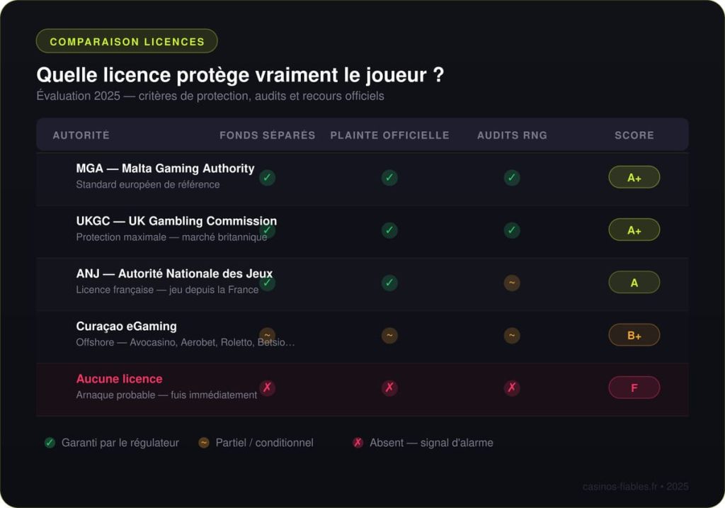 infographie-1-licences (1) (1) Partie 1 — Le passeport du casino : licence et sécurité