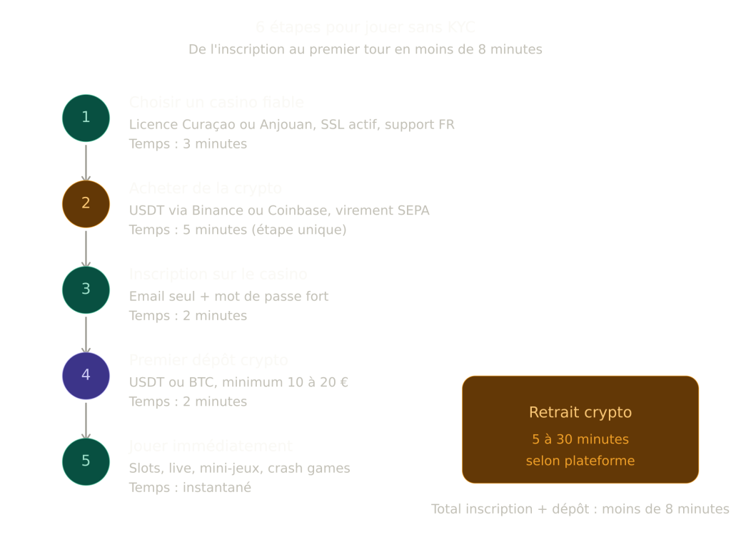 6_etapes_jouer_casino_sans_kyc