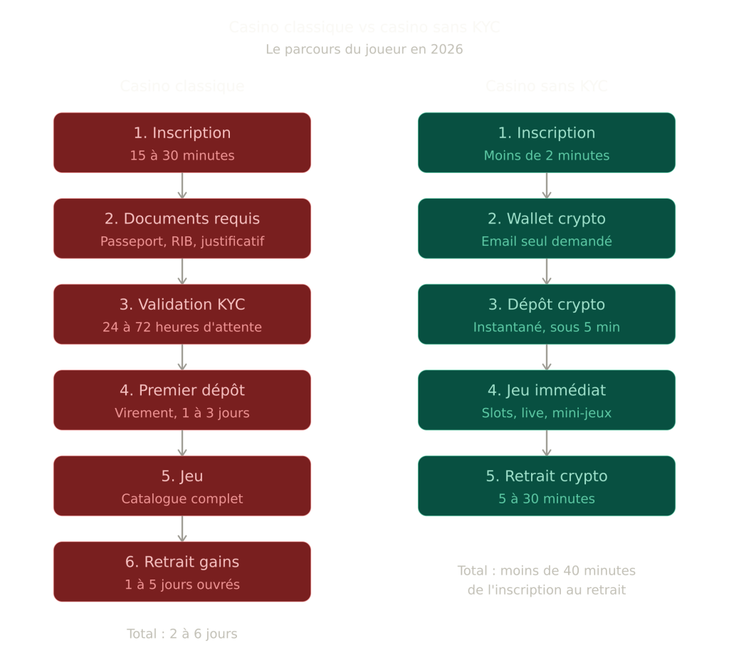 casino_classique_vs_sans_kyc_parcours casino_classique_vs_sans_kyc_parcours