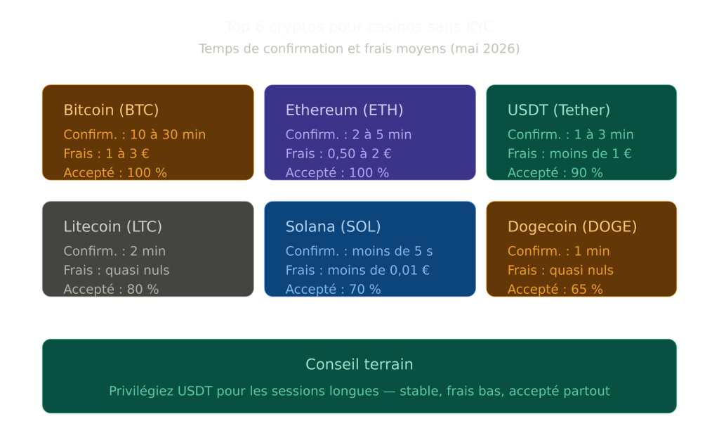 top_6_cryptos_casinos_sans_kyc top_6_cryptos_casinos_sans_kyc